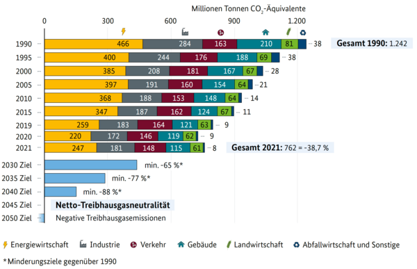 Bild vergrößern: Minderungsziele Klimaschutz in Zahlen 2022