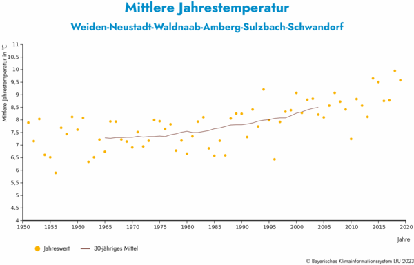 Bild vergrößern: Bayerisches Klimainformationssystem Region Schwandorf