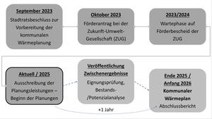 Bild vergrößern: Zeitstrang_Wärmeplan 2025