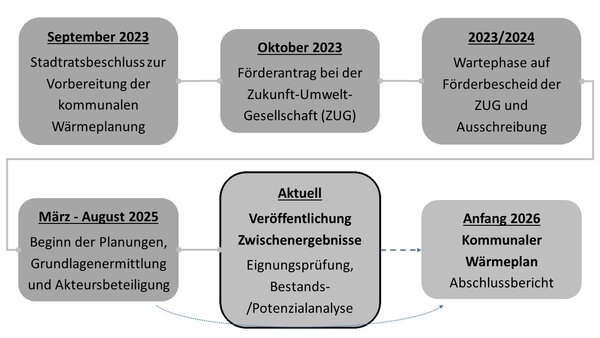 Bild vergrößern: Zeitstrang_Wärmeplan_Update02