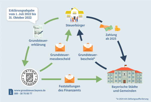 Bild vergrößern: Grafik Grundsteuer Bayern 2022